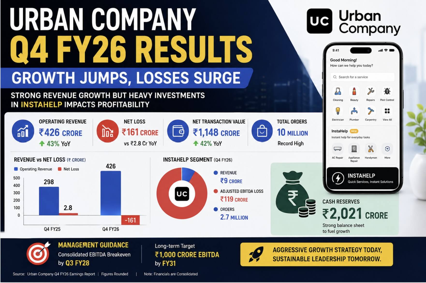 Urban Company Q4 Results: Growth Jumps, Losses Surge
