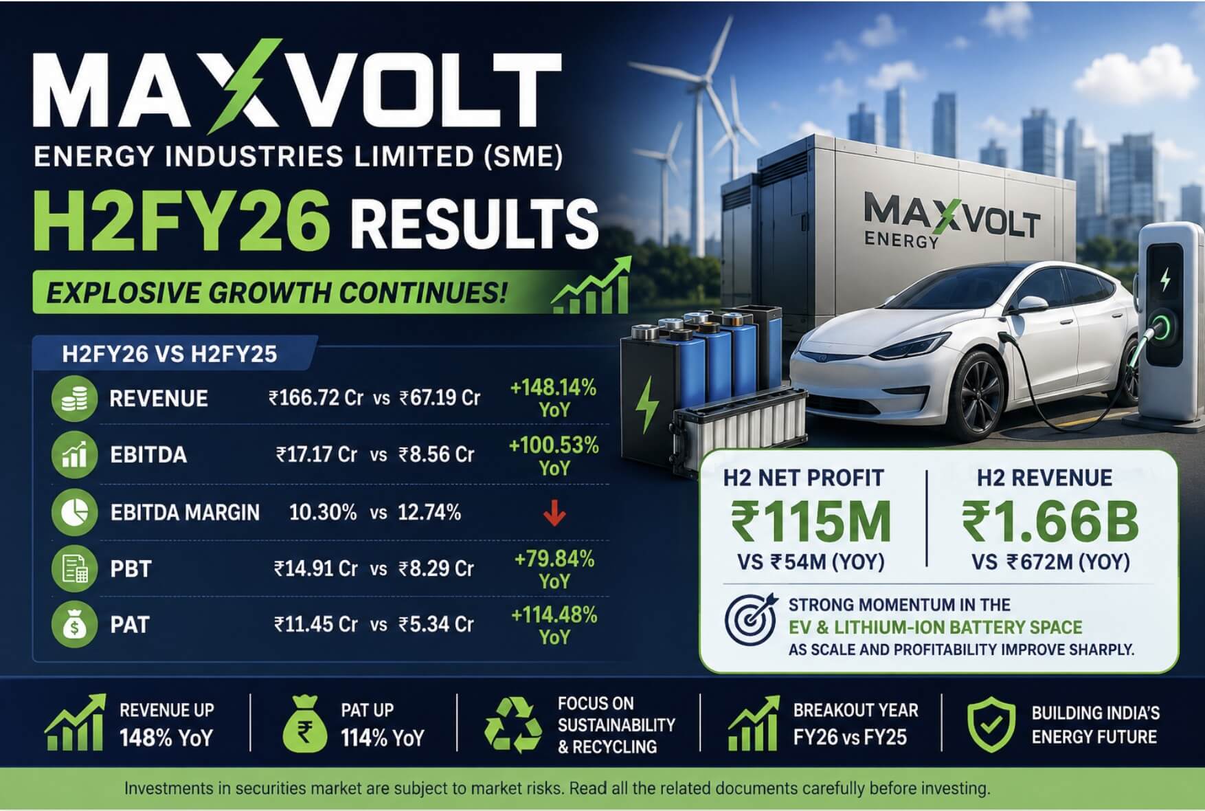 Maxvolt Energy Results Shock Street 🚀 148% Growth!