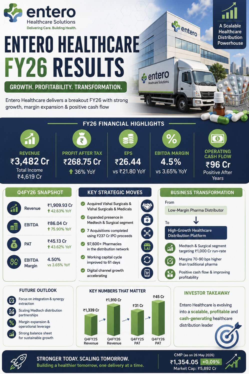 Entero Healthcare FY26 Results Analysis: Strong Growth, Positive Cash Flow & Medtech Pivot