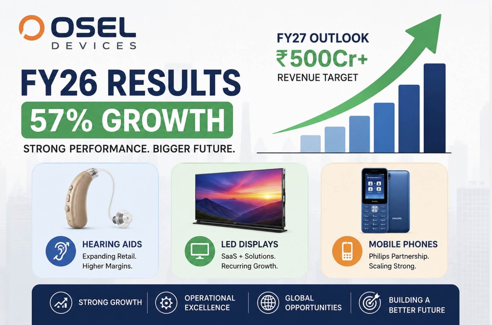 Osel Devices FY26 Results: 57% Growth & ₹500Cr FY27 Target