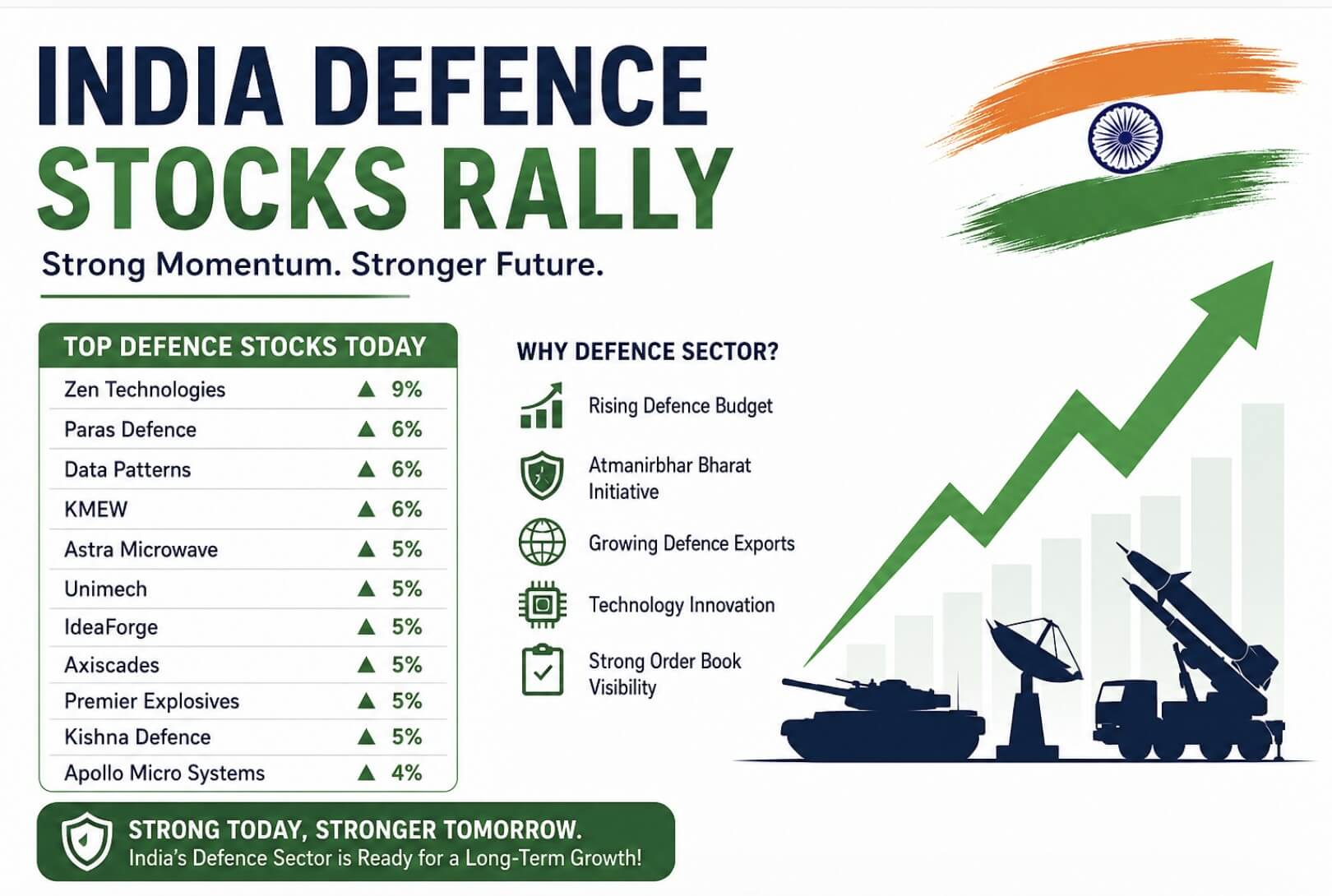 India Defence Stocks Rally: Top Stocks & Sector Outlook