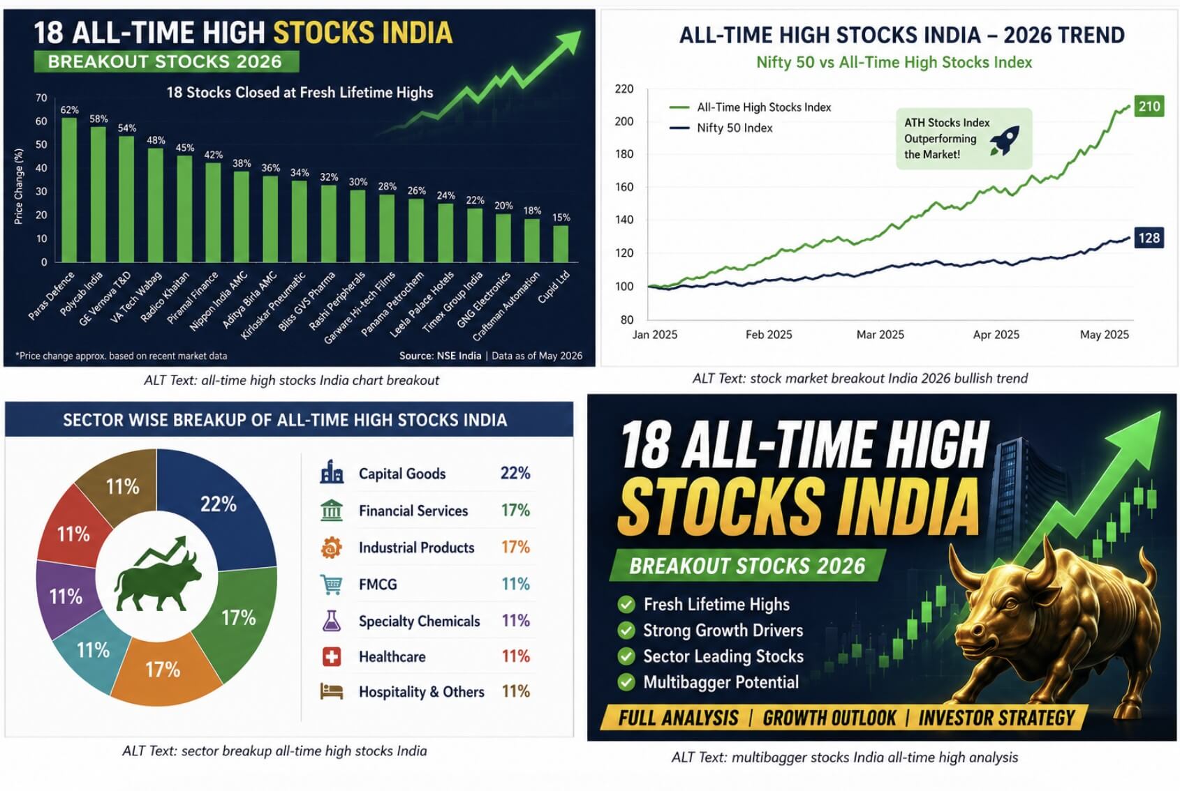 All-Time High Stocks India – 18 Breakout Stocks Analysis