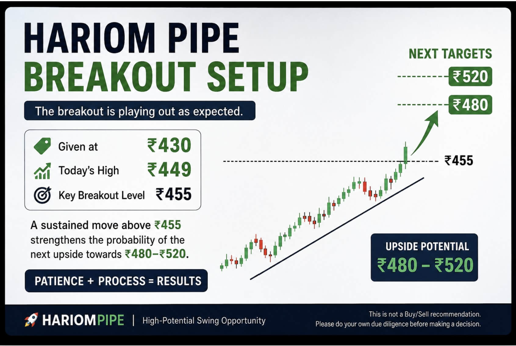 Hariom Pipe Breakout Analysis: HARIOMPIPE Target ₹520 Ahead?