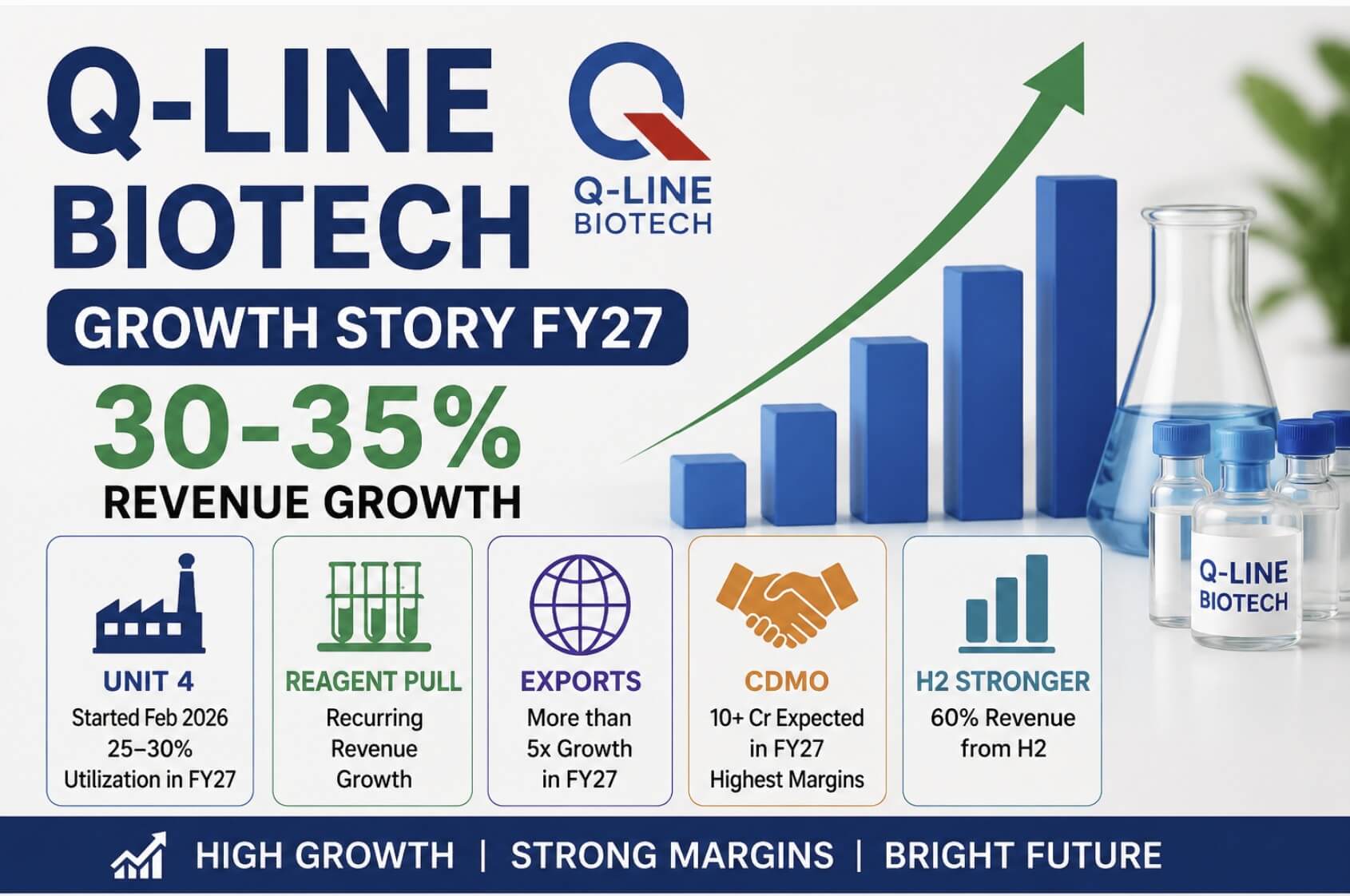 Q-Line Biotech Growth FY27: Margins, CDMO & Export Boom