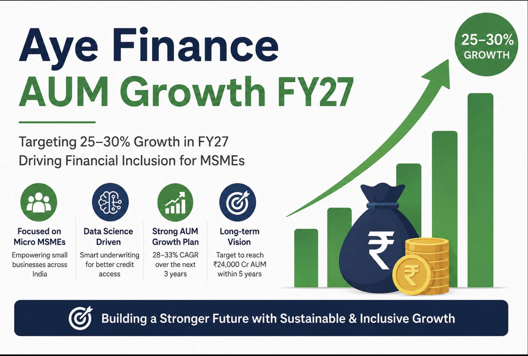 Aye Finance AUM Growth FY27: 30% Growth Strategy Explained