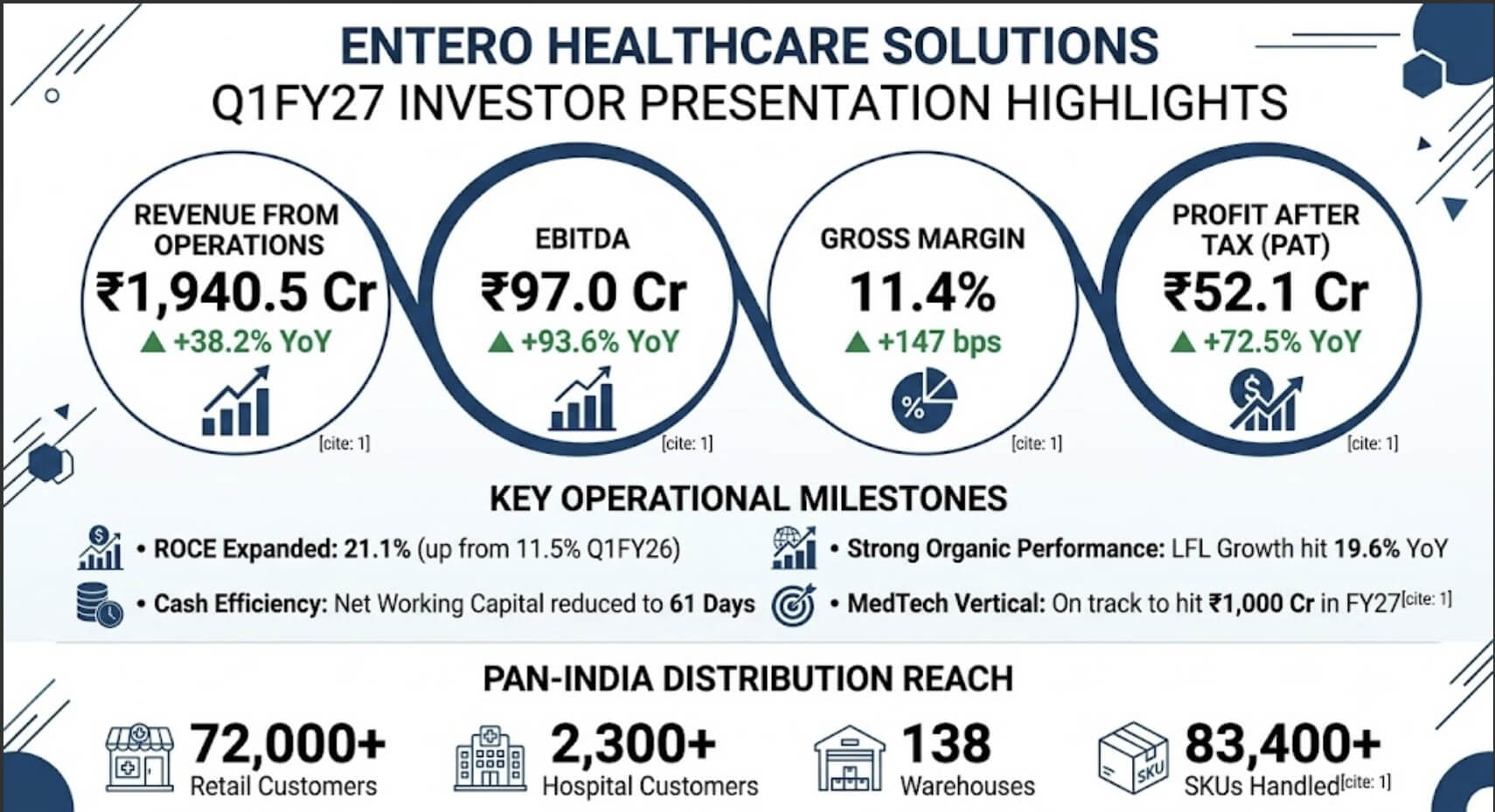 Entero Healthcare Q1FY27 Analysis